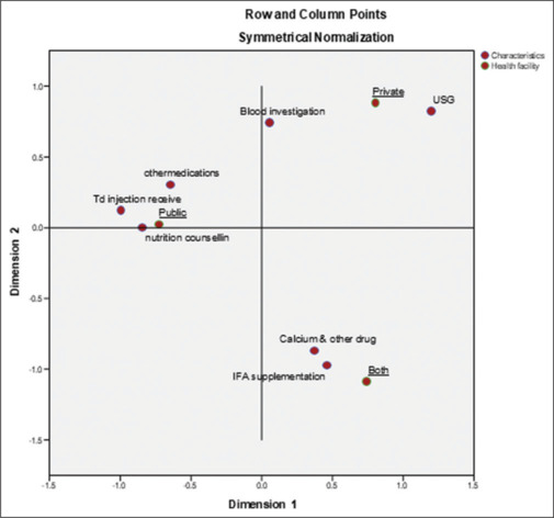 Optimizing Maternal Healthcare Access: A Mixed Method Study on Dual Utilization of Public and Private Antenatal Care Services in Puducherry, India.