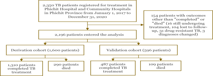 Development and validation of clinical prediction score for mortality in tuberculosis patients.