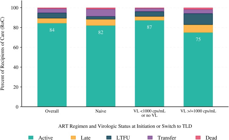 Three-Year Outcomes After Programmatic Transitioning to Dolutegravir in the Context of Severe Civil Unrest in Haiti.