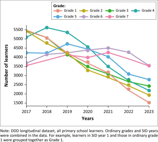 Grade repetition among learners with and without disabilities in two provinces of South Africa.