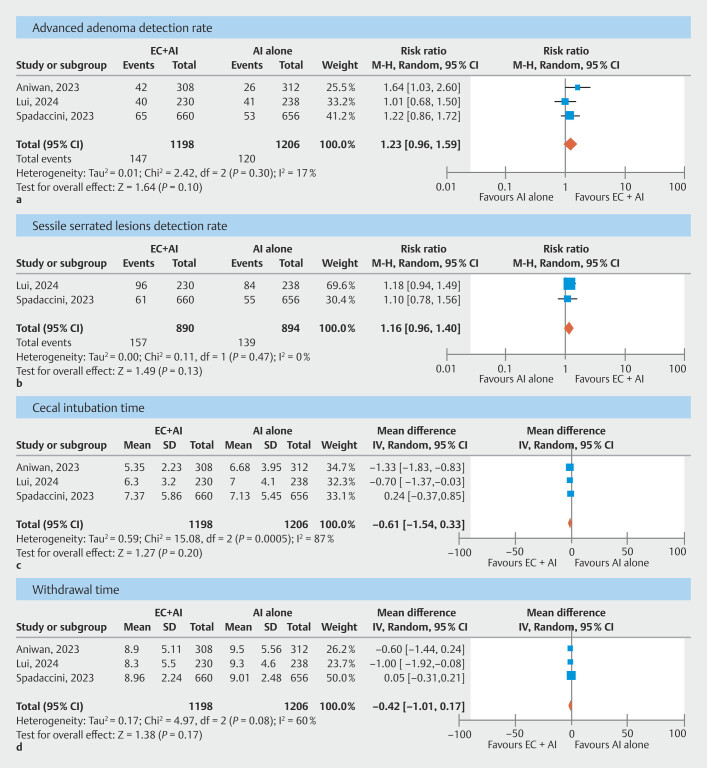 Artificial Intelligence-Assisted Colonoscopy With or Without Mucosal Exposure Device for Detection of Colorectal Adenomas: A Meta-Analysis.