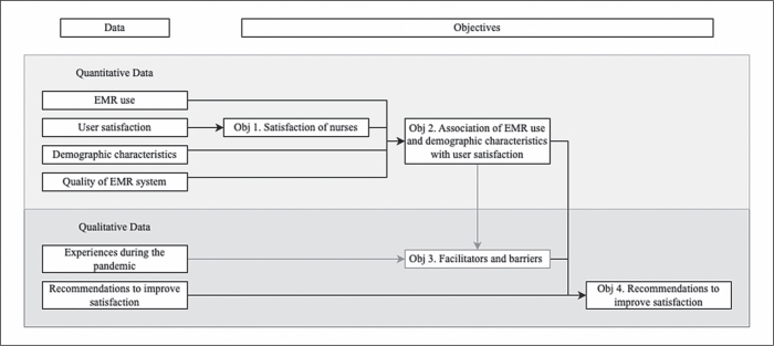 Nurses' Satisfaction with Adopting a Homegrown Public Tertiary Hospital Electronic Medical Record during the Pandemic.