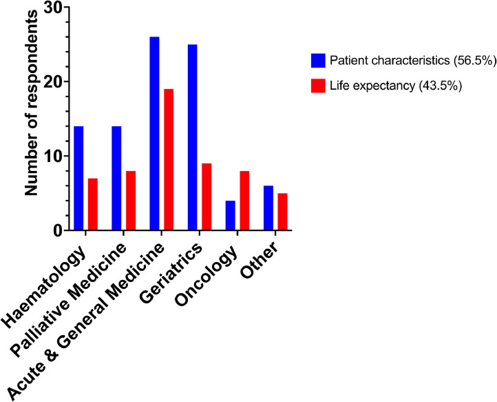 Are we comfortable managing oral anticoagulation at the end of life? A national survey of secondary care clinicians in the UK.