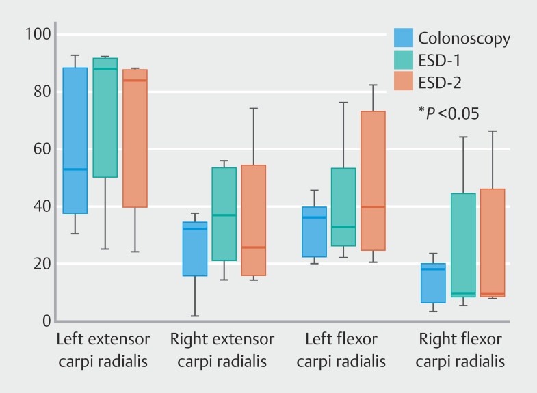 Characterization of biomechanical risk factors during endoscopic submucosal dissection: Ergonomic pilot study.