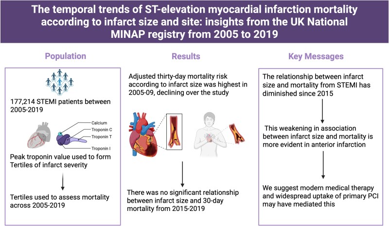 The temporal trends of ST-elevation myocardial infarction mortality according to infarct size and location: insights from the UK National MINAP registry from 2005 to 2019.
