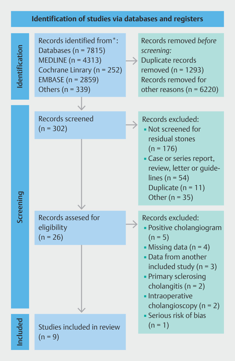 Peroral cholangioscopy for detecting residual stones missed by cholangiography: Systematic review and meta-analysis.