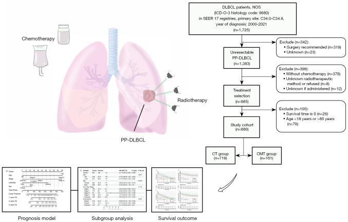 Evaluating the efficacy of combined modality therapy versus chemotherapy alone in unresectable primary pulmonary diffuse large b-cell lymphoma: a retrospective cohort study.