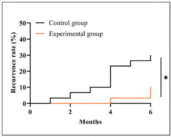 Immune function (serum IL-4 and IL-5), nutritional status, and clinical outcomes in children with bronchial asthma after vitamin D supplementation.