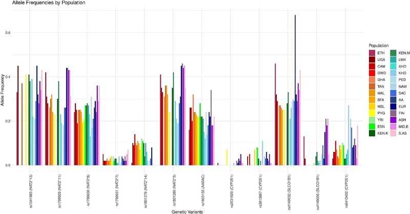 Characterization of the complex TB pharmacogenomic landscape in Africa using bioinformatic tools.