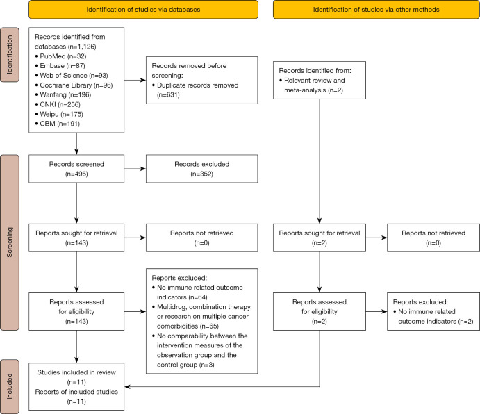 Comparisons of the efficacy of different Chinese medicine injections on immune function in patients with nasopharyngeal carcinoma during combined therapy: a systematic review and network meta-analysis.
