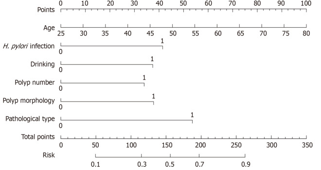Risk factors and clinical prediction models for short-term recurrence after endoscopic surgery in patients with colorectal polyps.