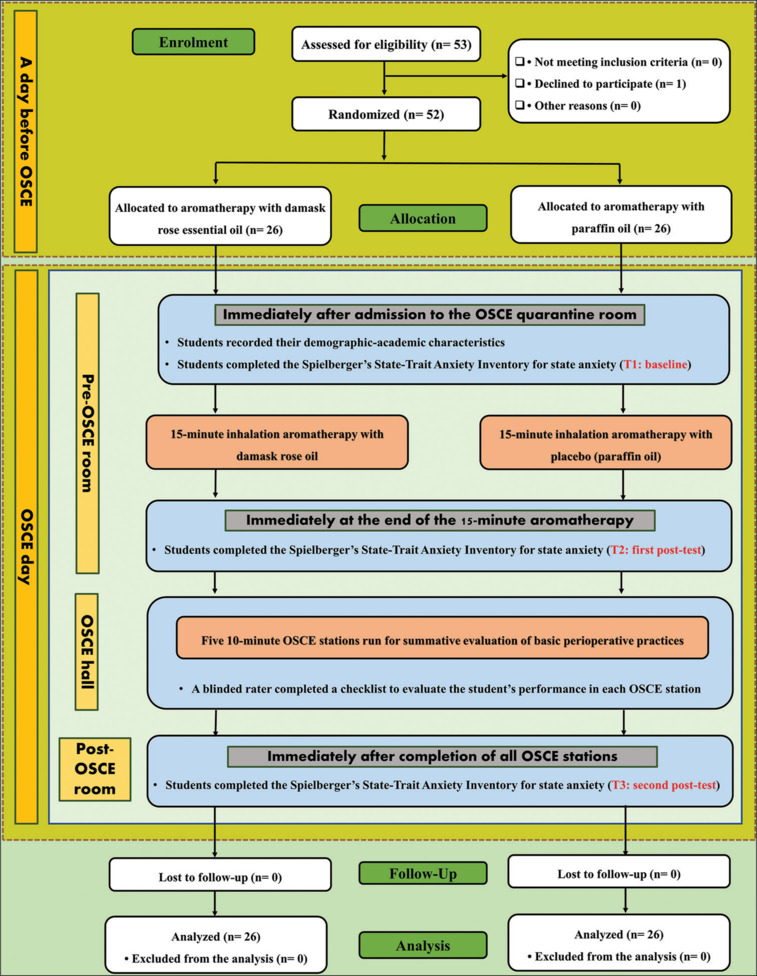 Effect of inhalation aromatherapy using damask rose essential oil on students' exam anxiety and performance: A multi-center, randomized, placebo-controlled study.
