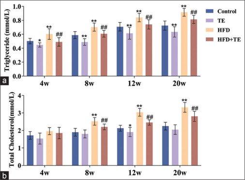 Effects of Balanced Supplementation with Multiple Trace Elements on Oxidative Stress, Inflammation, and Immune Function in High-Fat Diet-Induced Rats.
