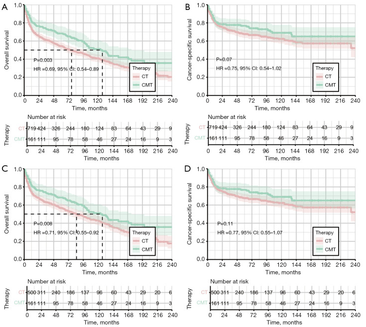 Evaluating the efficacy of combined modality therapy versus chemotherapy alone in unresectable primary pulmonary diffuse large b-cell lymphoma: a retrospective cohort study.