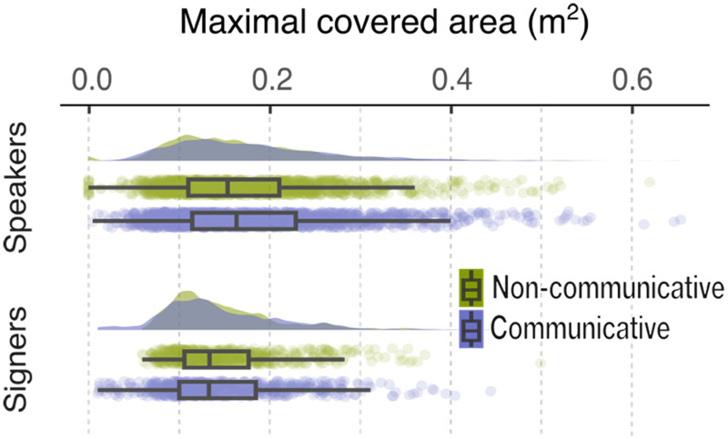 Signers and Speakers Show Distinct Temporal Kinematic Signatures in Their Manual Communicative Movements.