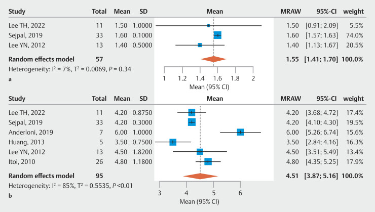 Peroral cholangioscopy for detecting residual stones missed by cholangiography: Systematic review and meta-analysis.