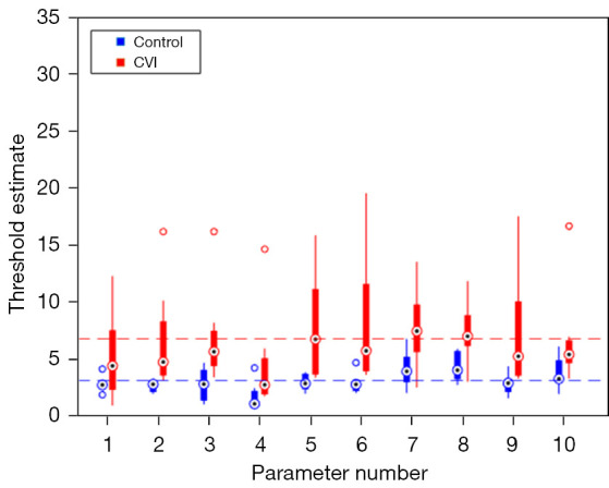 Impaired face identity discrimination in individuals with cerebral visual impairment: a pilot study.