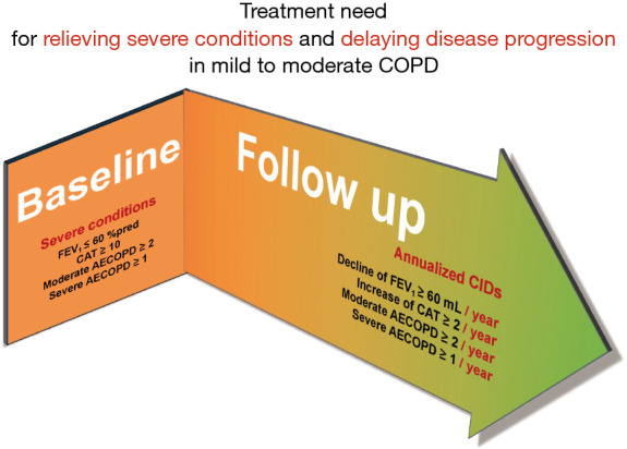 Treatment needs in mild-to-moderate chronic obstructive pulmonary disease: evidence from longitudinal studies.