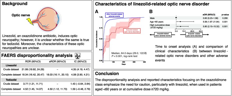Linezolid-related Optic Nerve Disorders: Insight From a Pharmacovigilance Analysis of the US FDA Adverse Event Reporting System.