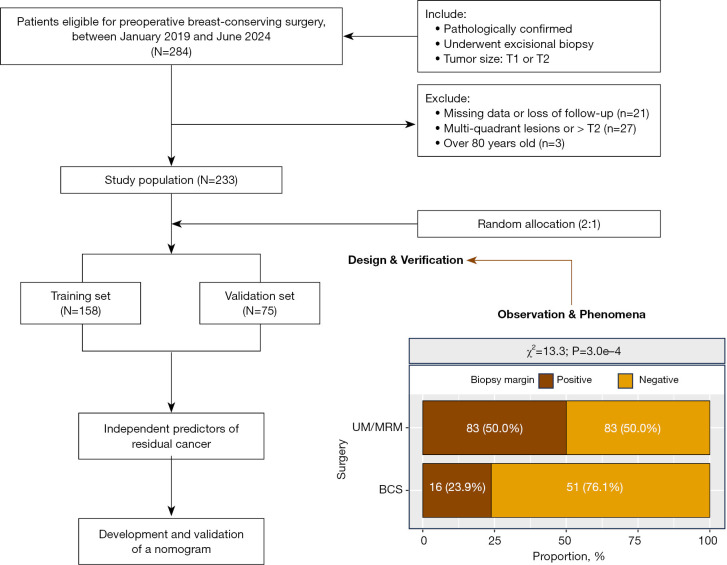 Development and validation of a preoperative nomogram for predicting residual tumor risk in breast cancer patients undergoing excisional biopsy.