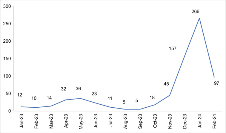 An Outbreak of the Vexatious Pediatric Illness: Threat to the Elimination Program.