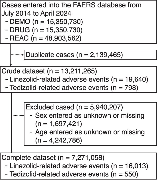 Linezolid-related Optic Nerve Disorders: Insight From a Pharmacovigilance Analysis of the US FDA Adverse Event Reporting System.