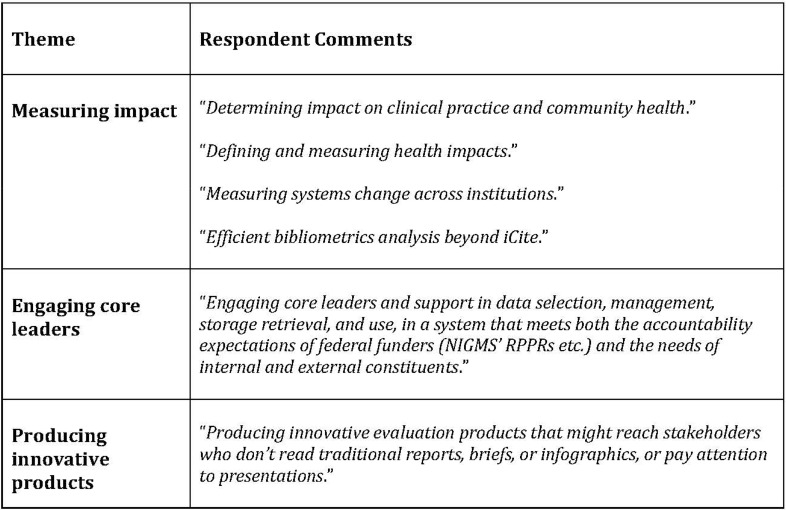 Meta-evaluative practices of Clinical and Translational Research evaluators.