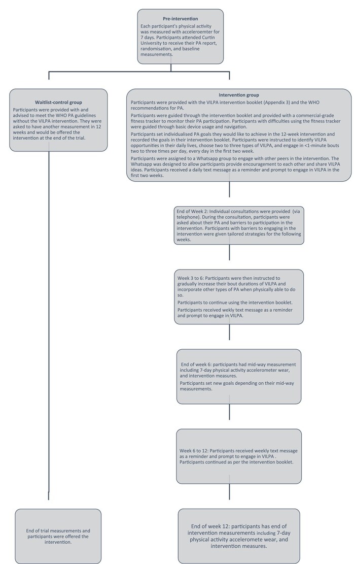 Testing a vigorous intermittent lifestyle physical activity intervention in adults transitioning to retirement: a pilot randomised controlled trial.