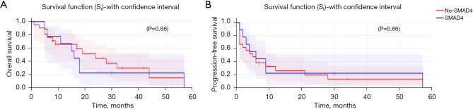 Stereotactic body radiation therapy in oligometastatic pancreatic cancer: overall survival improvement and <i>SMAD4</i> as a predictor of progression-free survival.