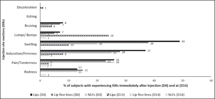 Lip Enhancement and Perioral Area Correction With New Hyaluronic Acid Dermal Fillers: A Prospective Safety Study.