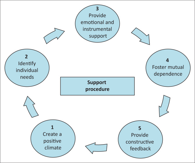 An integrated support model for lay health care workers to improve clients' retention in HIV care.