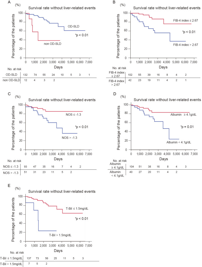 Clinical Variables That Predict Liver-related Events in Steatotic Liver Disease Diagnosed by a Liver Biopsy.