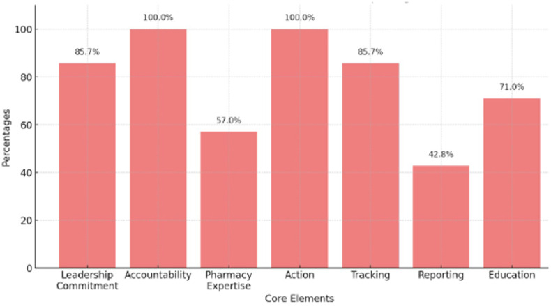 A nationwide survey of antimicrobial stewardship infrastructure and CDC core elements in the Dominican Republic.