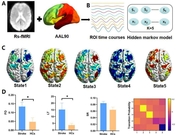Altered brain dynamics in post-stroke cognitive and motor dysfunction.