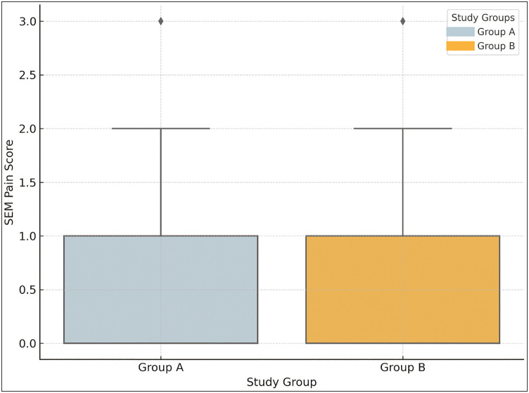 Pain Perception During Minimally Invasive Caries Removal in Children: A Randomized Clinical Trial Comparing Chemo-Mechanical Caries Removal.