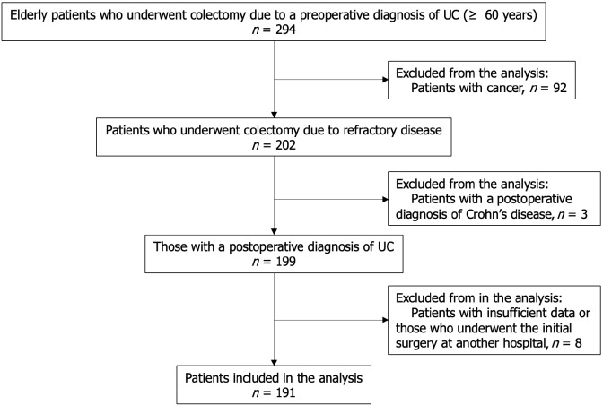 Preoperative performance status was associated with postoperative fatal complications in elderly patients with refractory ulcerative colitis.