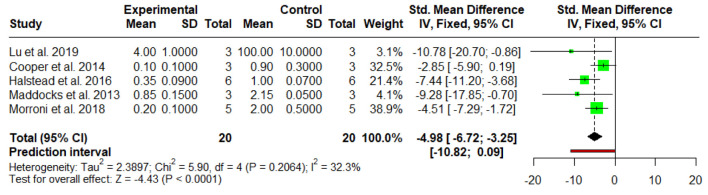 The Elimination Effect of Medical-Grade Honey on <i>Pseudomonas aeruginosa</i> Biofilms: A Systematic Review and Meta-Analysis.