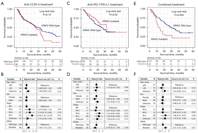 Clinical immunotherapeutic significance of <i>RAS</i> gene mutations in melanoma.