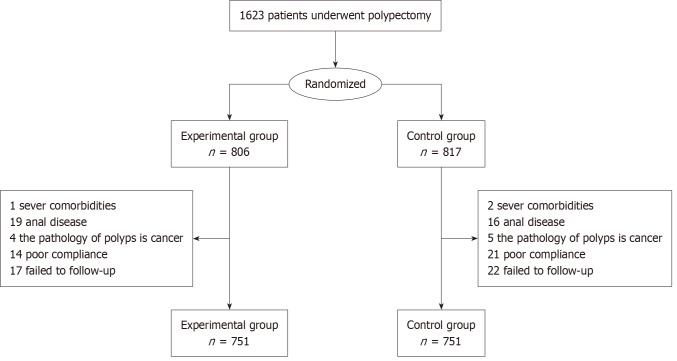 Effects of early diet resumption on the incidence of complications following polypectomy: A randomized controlled trial.