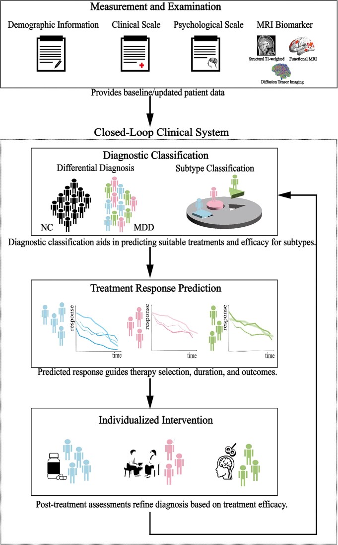 Towards closed-loop precision psychiatry: Integrating MRI biomarkers for individualized care of major depressive disorder.