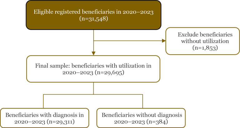 Medical cost inflation and its drivers in Indonesian employer-sponsored health insurance for retiree families.