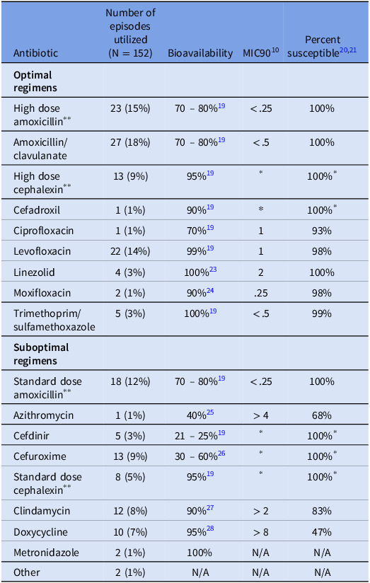 Outcomes in uncomplicated β-hemolytic Streptococcal bloodstream infections transitioned from IV to oral antimicrobial therapy.