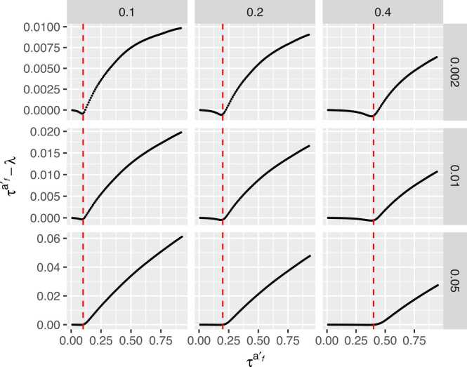 Statistical modeling of immunoprecipitation efficiency of MeRIP-seq data enabled accurate detection and quantification of epitranscriptome.