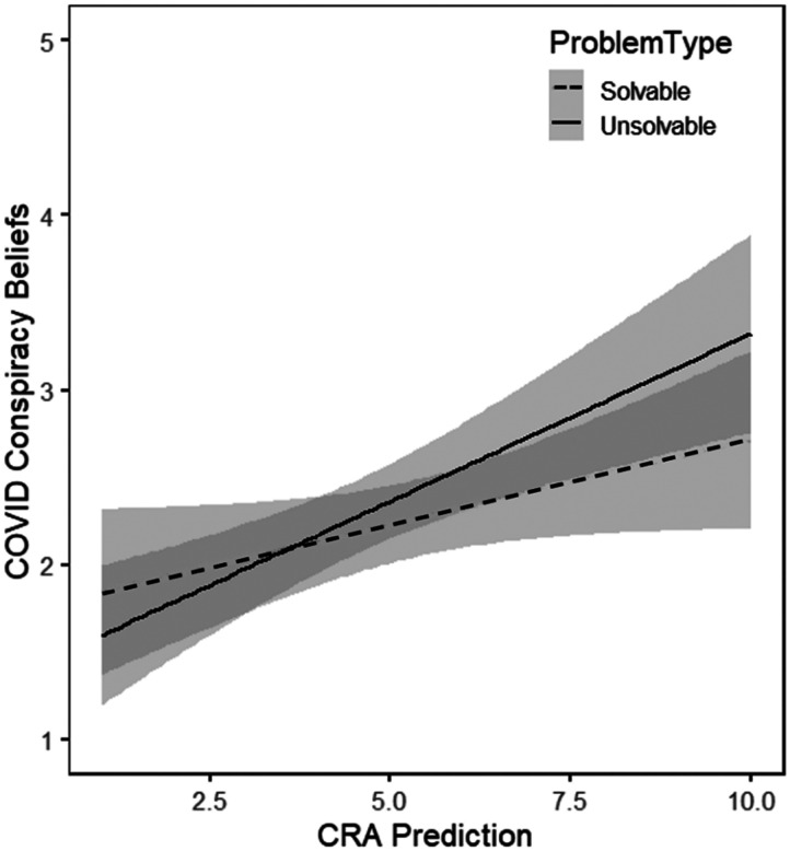 Exploring Meta-Reasoning Propositional Confidence in Conspiratorial Beliefs and Socio-Cognitive Polarization.
