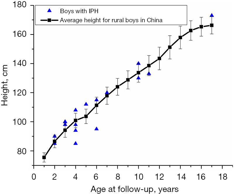 Age at disease onset is an independent risk factor for physical growth of children with idiopathic pulmonary hemosiderosis.