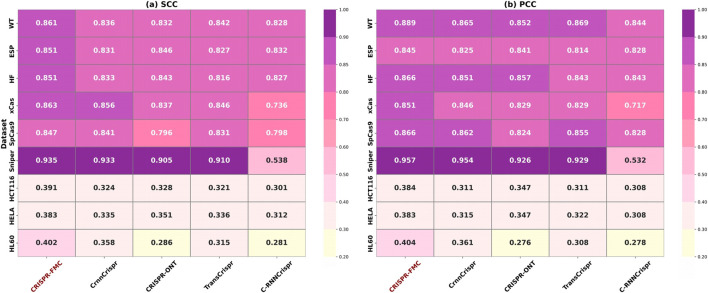 CRISPR-FMC: a dual-branch hybrid network for predicting CRISPR-Cas9 on-target activity.