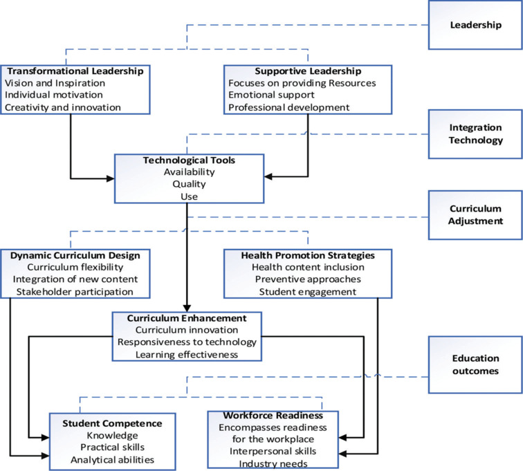 The Role of leadership and technology in transforming medical education: Integrating health promotion strategies for improved curriculum and outcomes.