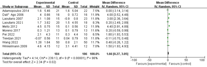 Effect of inspiratory muscle training in patients with chronic heart failure: a systematic review and meta-analysis of randomized controlled trials.