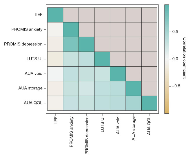 Factors associated with erectile dysfunction in men with lower urinary tract symptoms (LUTS): a Symptoms of Lower Urinary Tract Dysfunction Research Network (LURN) study.