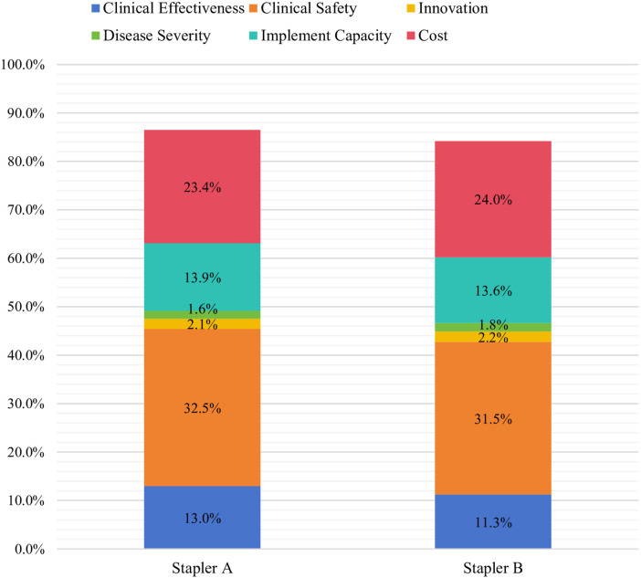 A multi-stakeholder multicriteria decision analysis for implantable medical devices assessment in China.